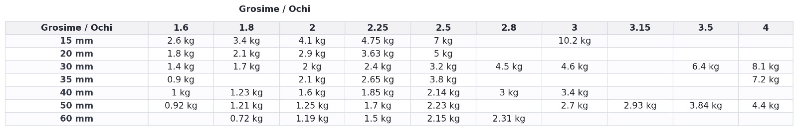 Tabel dimensiuni disponibile - Grosime și Ochi plasă sârmă